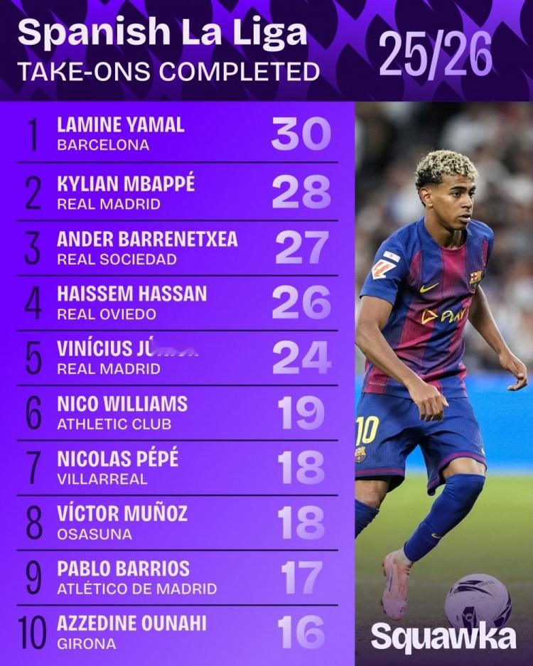 本赛季西甲成功过人榜：亚马尔30次居首，姆巴佩28次第二10月29日讯 Squa