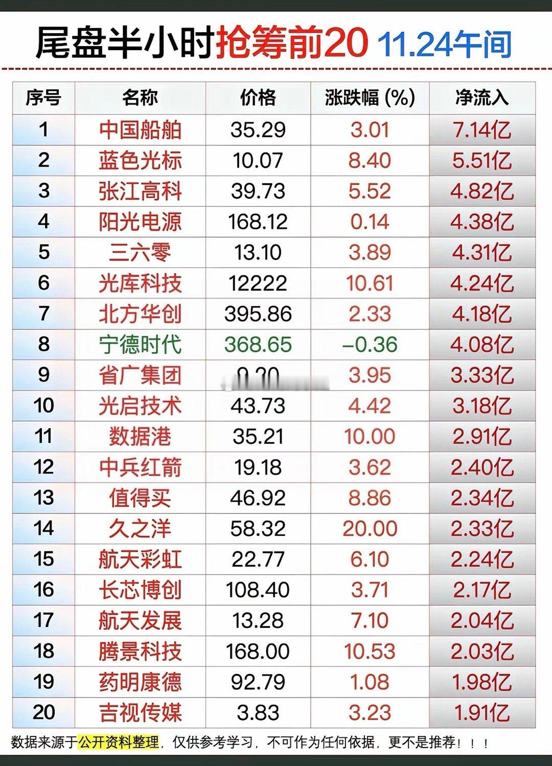 11.24周一  尾盘半小时  主力抢筹前20！尾盘资金抢筹，大盘靠近3830附