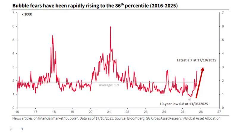 美股再创历史新高，法国兴业银行策略师阿瑟·范·斯洛滕愈发警惕。美股[超话]美股 