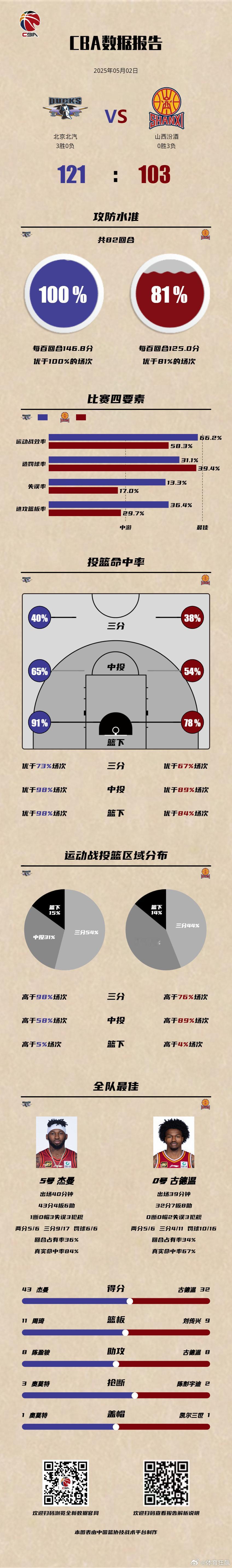 CBA[超话]北京男篮3比0山西男篮 北京北汽 121-103 山西汾酒，双方赛