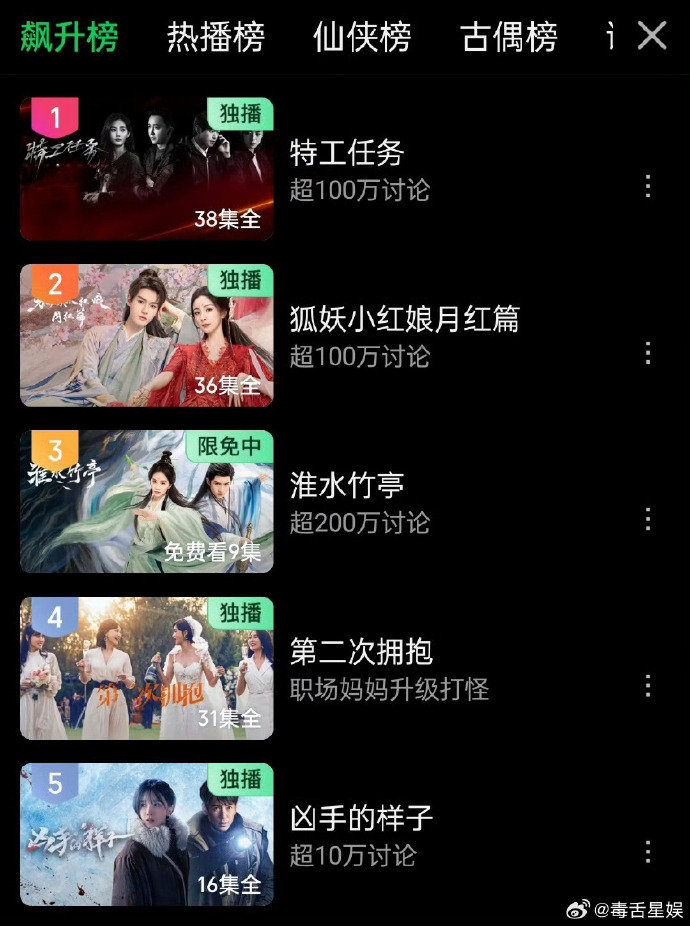 狐妖小红娘月红篇站内飙升榜第2狐妖月红篇站内飙升榜第2 ​​​杨幂、龚俊的《狐妖