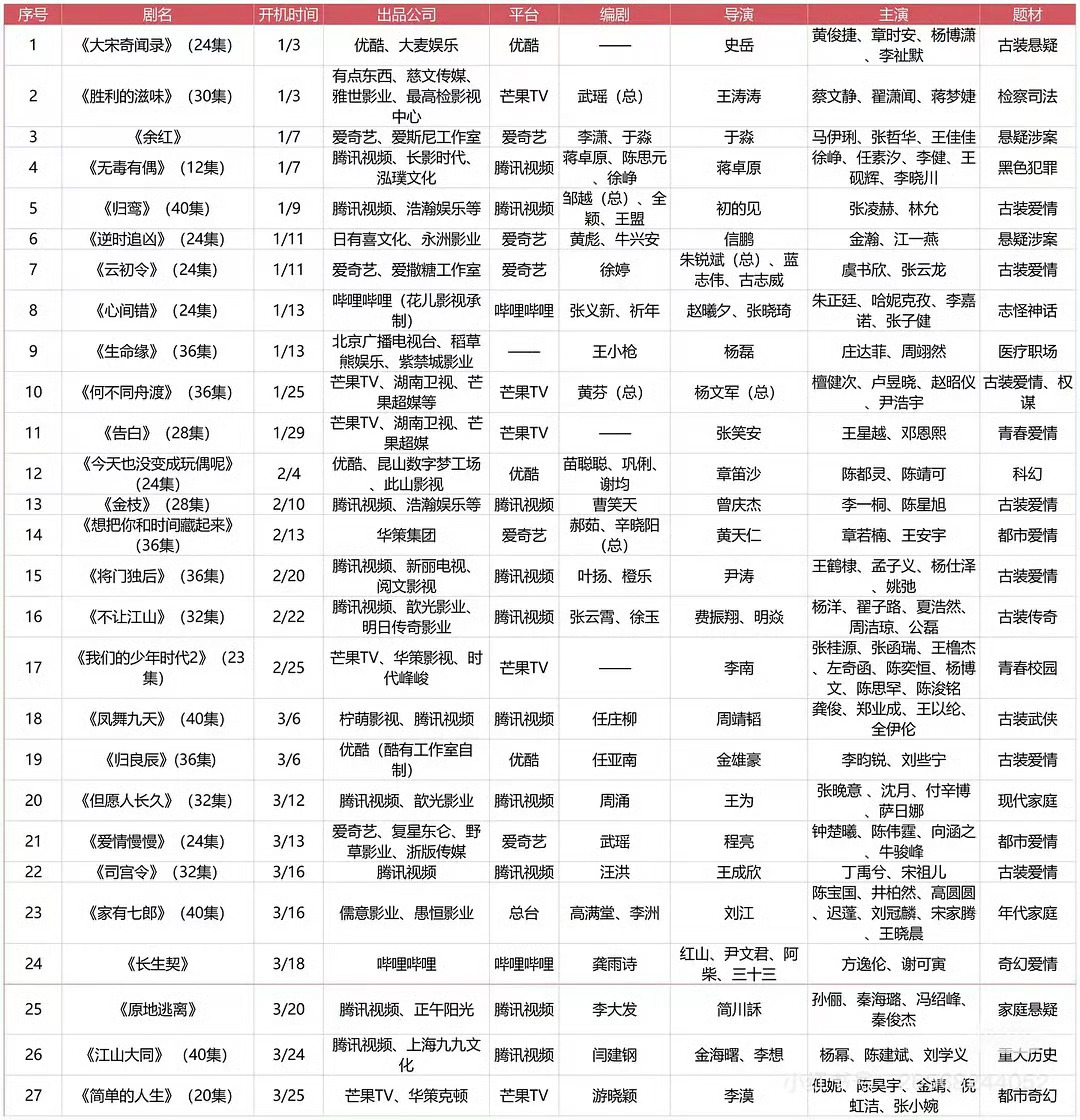 2026年Q1开机剧集2026年第一季度开机剧集，你期待哪部剧？《大宋奇闻录》《