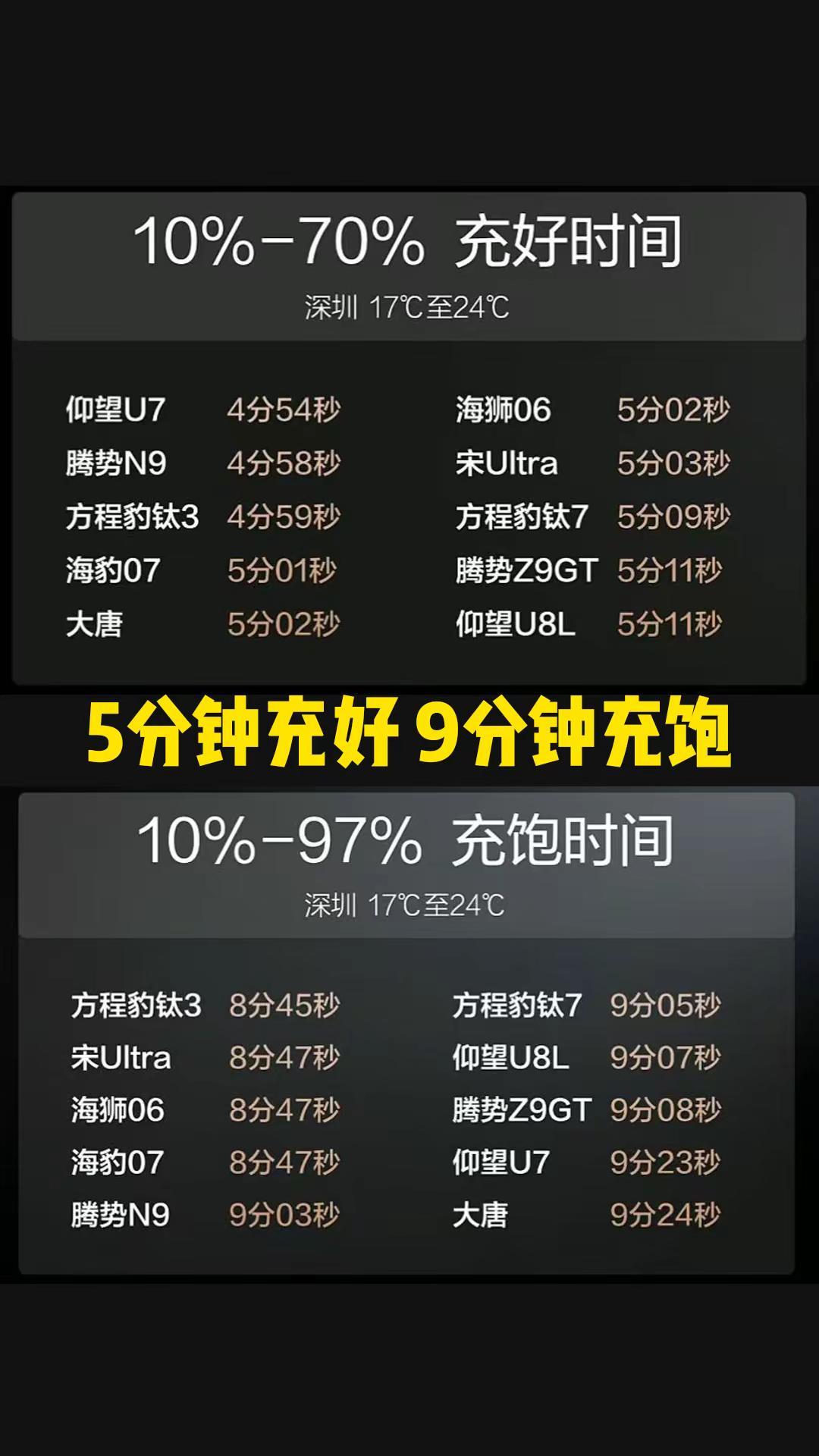 5分钟充好，9分钟充饱。比亚迪闪充