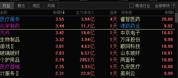 注意了！经过40分钟的角逐，医药股战胜科技股，科技股竞价开盘一波强势，之后就是医