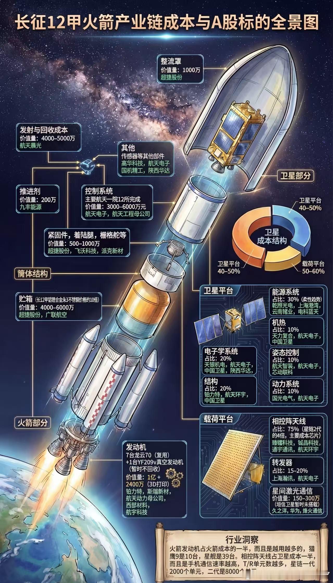 长征12甲火箭产业链 