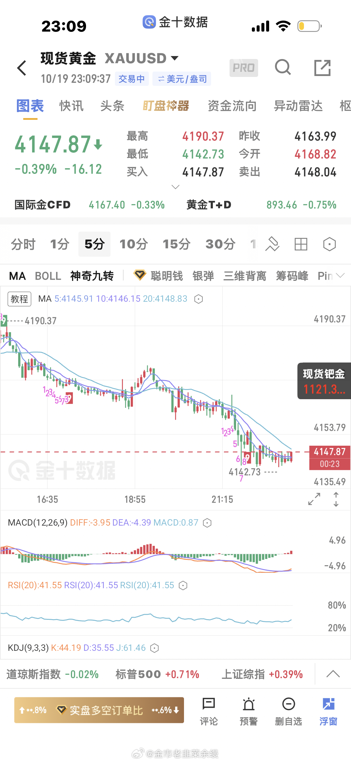 黄金  今天交易3笔，两笔止盈，一笔走出10美金利润没出保本尾盘不适合参与了，偏