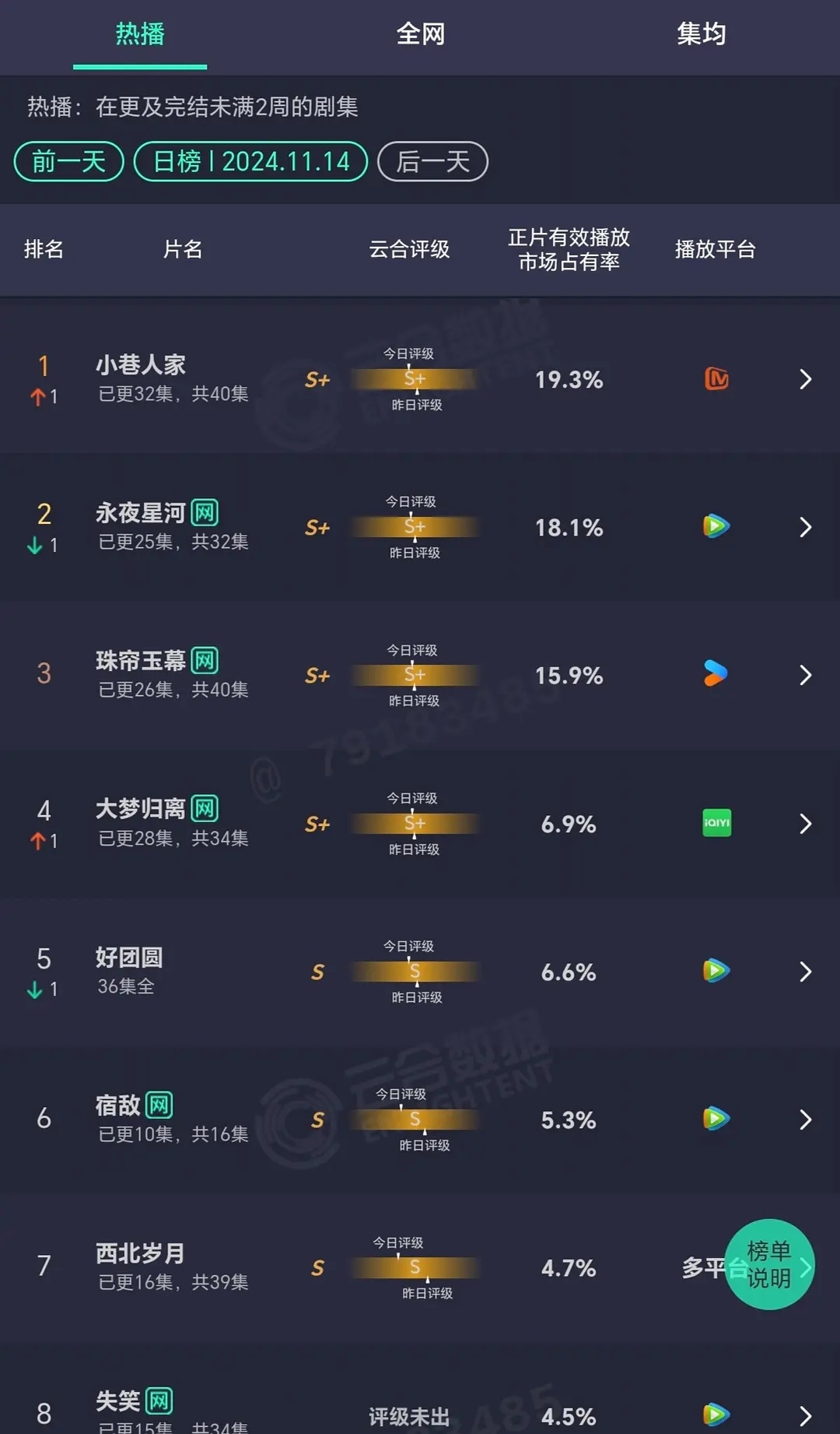 小巷人家登顶了，阿桃的运是不是都被阿芒吸走了阿芒今年要剧有剧，要综艺有综艺，芒果