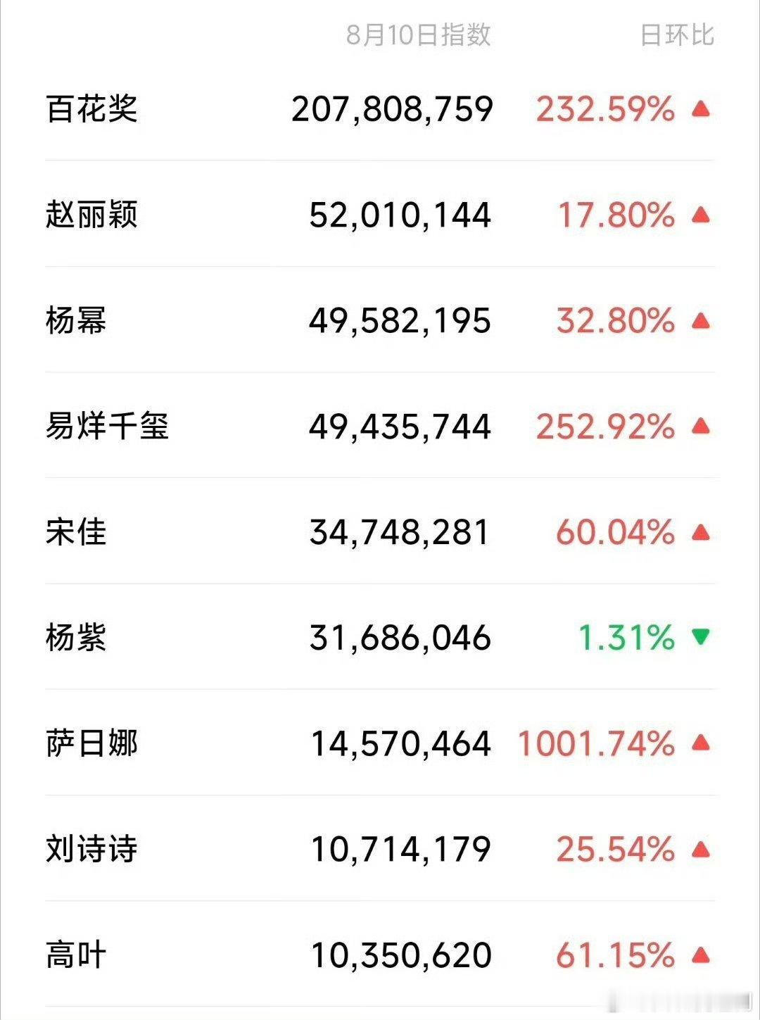 百花奖微指，怎么我紫一个人绿了？ 