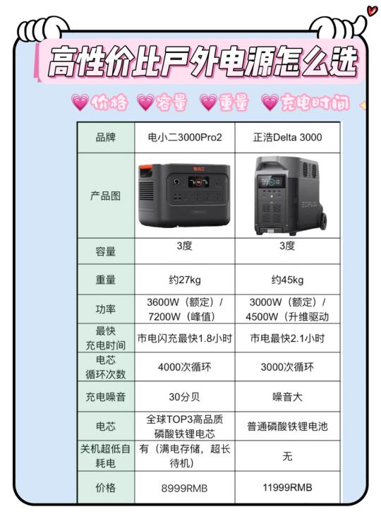 98年坦克车主👧🏻教你3度电户外电源怎么选！