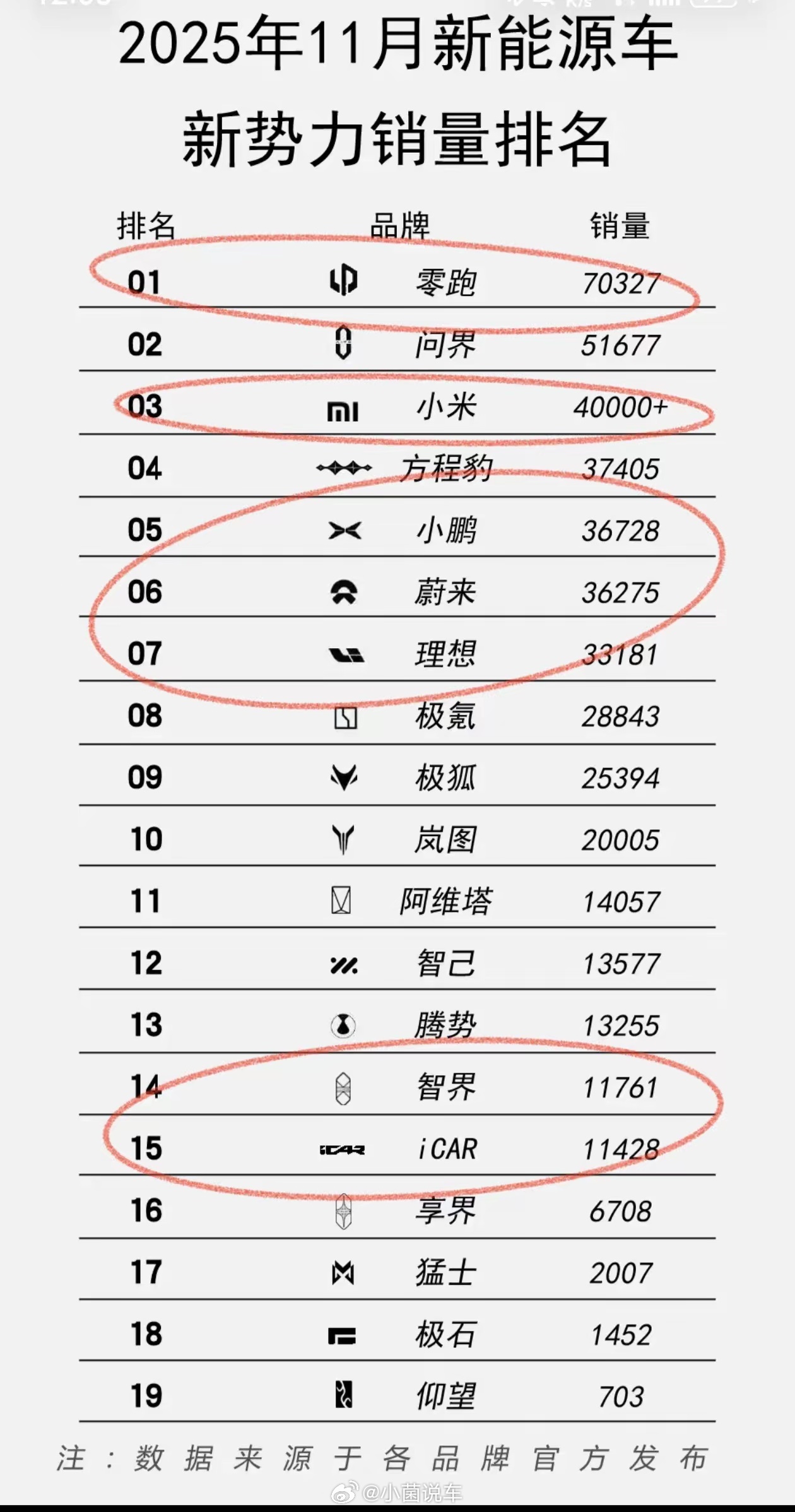 新势力车企又要洗牌了吗？零跑汽车简直无人能敌，问界稳坐高端，小米被产能限制在前三