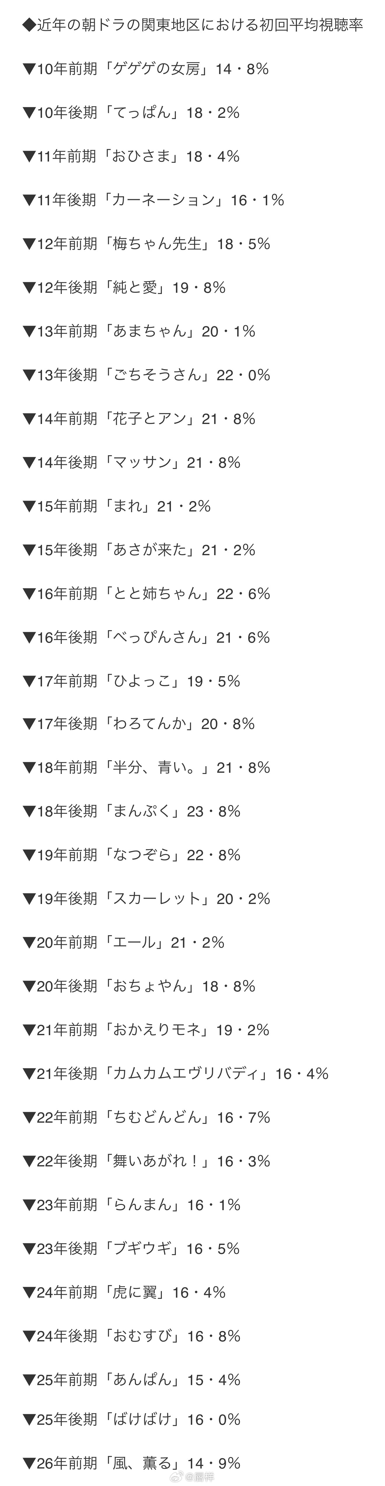 据Video Research 3月31日公布的调查数据显示，由见上爱与上坂树里