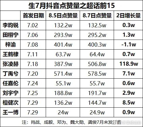 7月流量生短视频平台，张凌赫两日增长过百万 ​​​