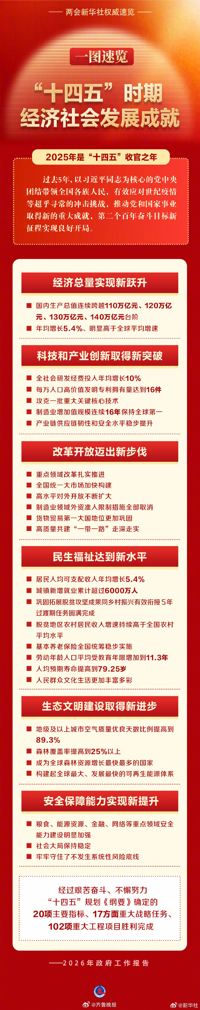 #一图速览十四五成就#【一图速览“十四五”时期经济社会发展成就】#2026政府工