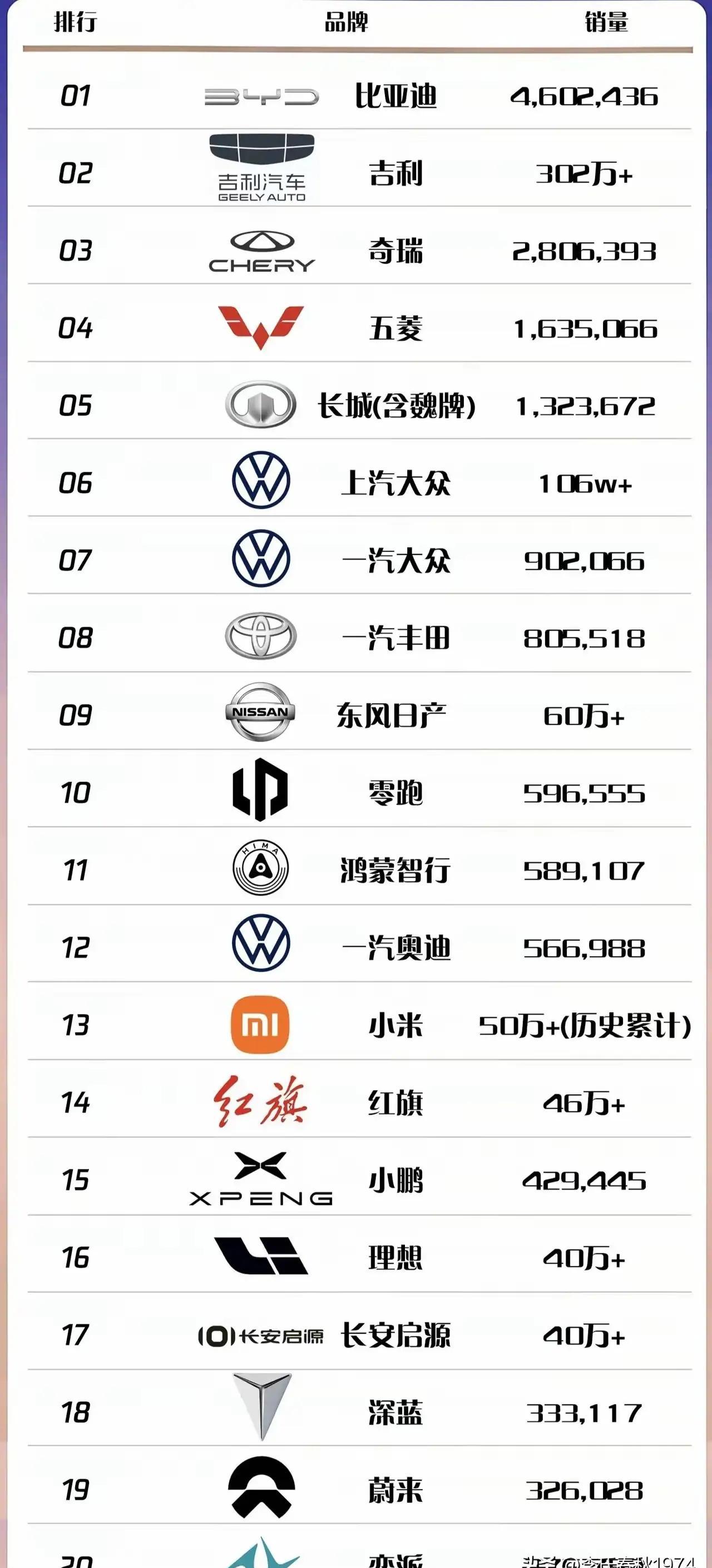 全球车企销量榜，藏着一个让所有人沉默的真相。
丰田，1120万辆。
大众，880