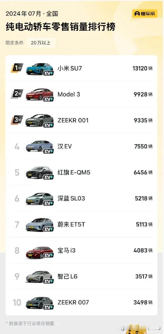 小米SU7登顶销量榜第一！