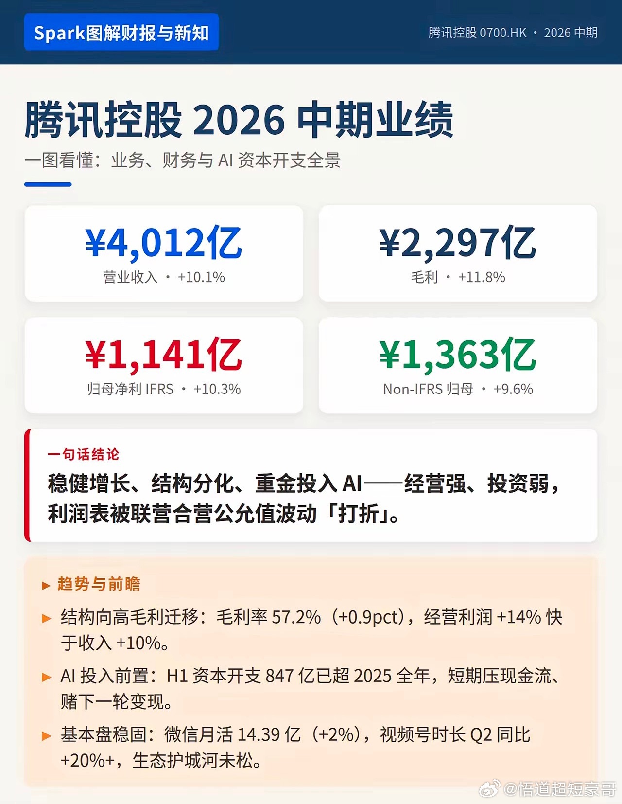 这就叫实力，字节跳动还是太牛了半年营收 8000 多亿，腾讯半年也才 4000 