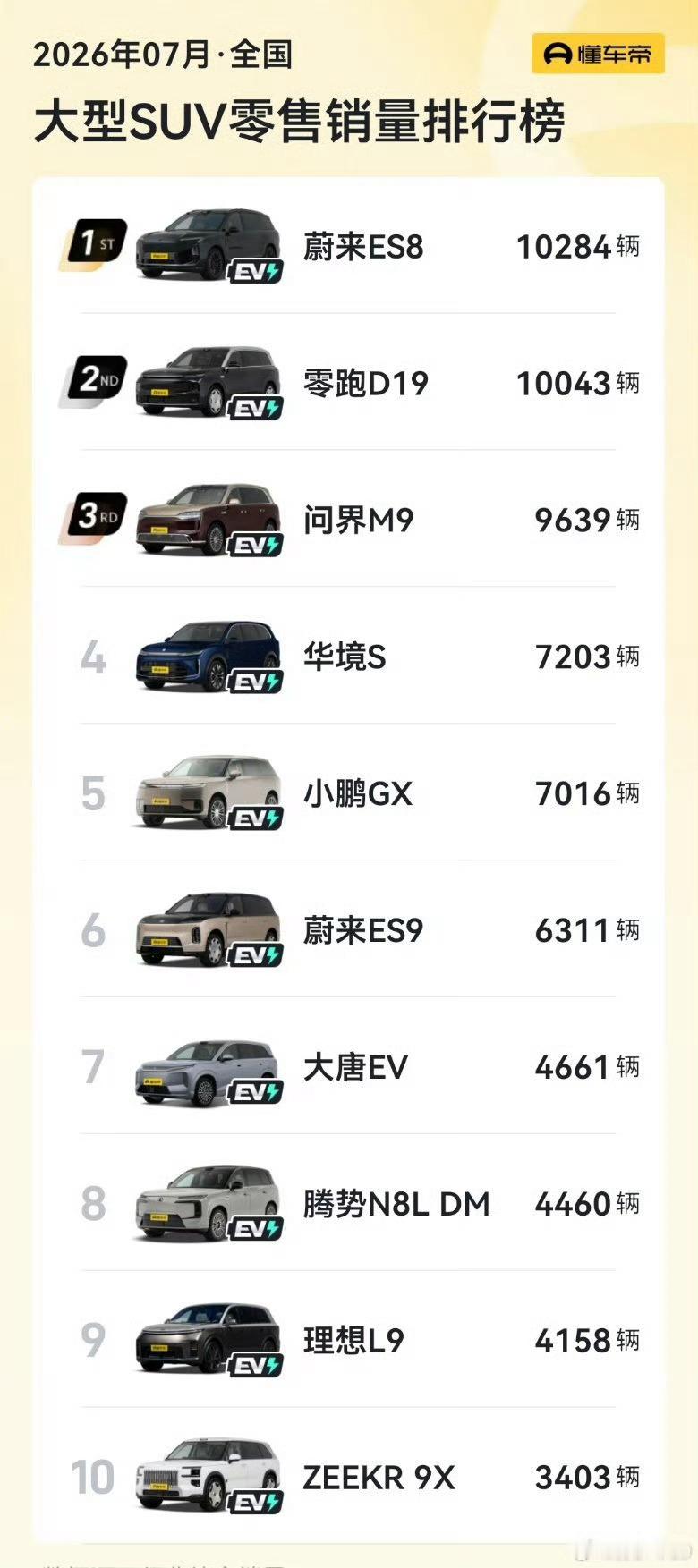 7月大型SUV零售榜出来，看完这份榜单，感慨还是挺多的。前几年，大型SUV基本都