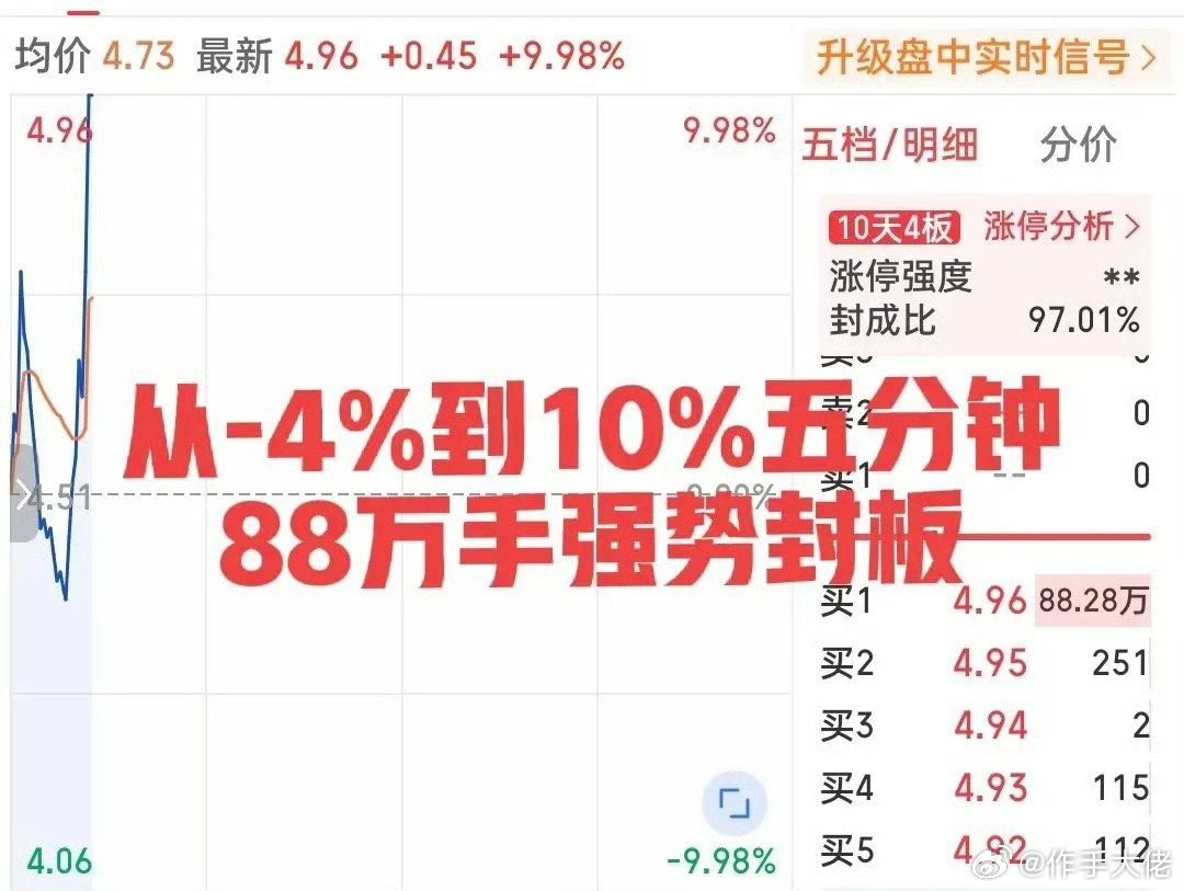 简直不要太疯狂！5分钟狂拉13个点，近90万手封单排队顶板！这只小票竟然走出了海