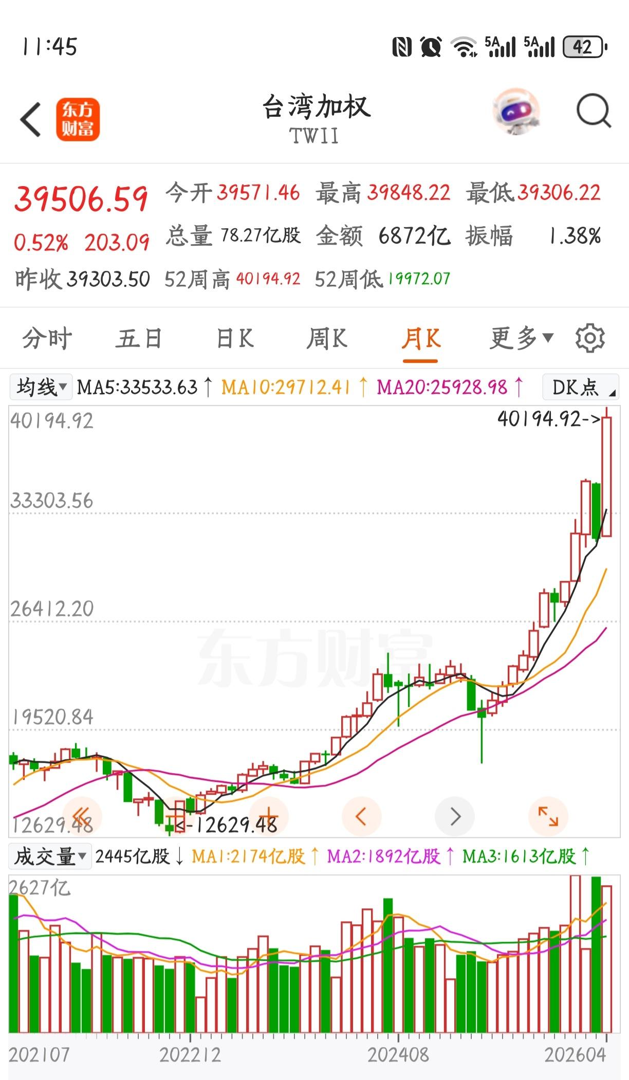 据最新数据显示：
中国台湾股市超越加拿大，
 成为全球第六大股市。
这样一来，
