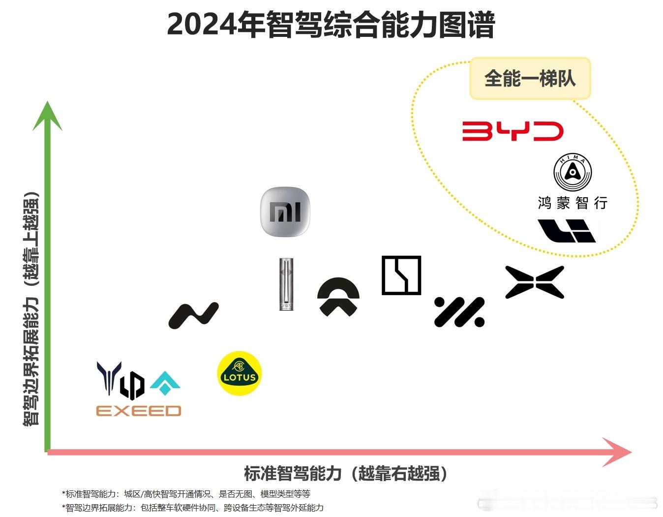 【2024年中国智驾综合能力盘点】24年结束，开放全国无图城区智驾的车企，也基本