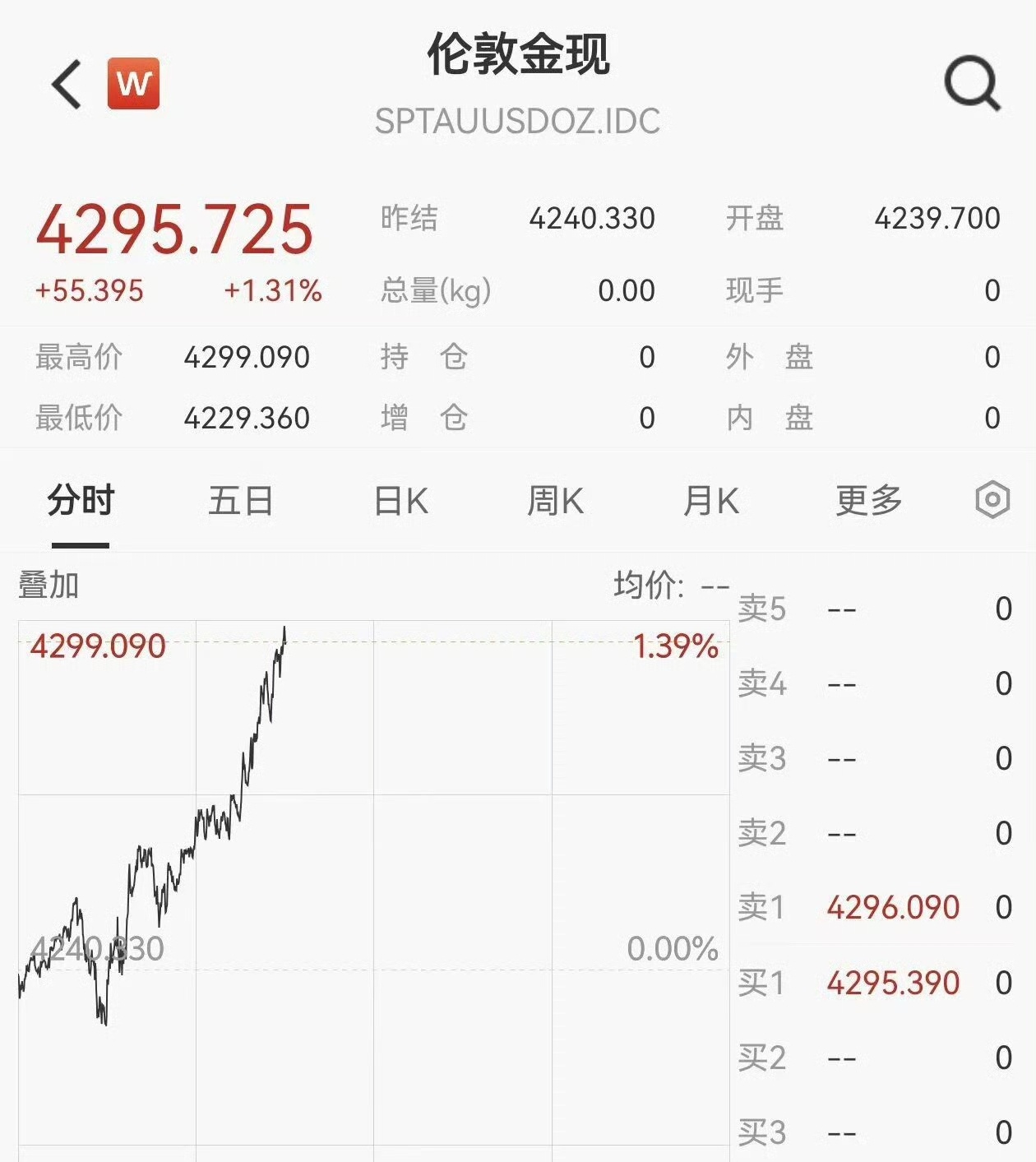 金价涨了金饰却跌了年初买金的现在亏多少8月7日午后，现货黄金再度拉涨，一度触及4