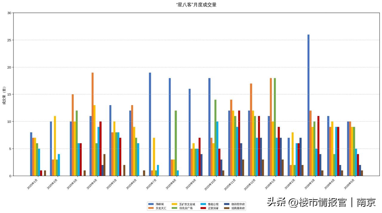 河西南“星八客”半年数据拆解：成交量暴涨、价格企稳，刚需的春天来了？

先上结论