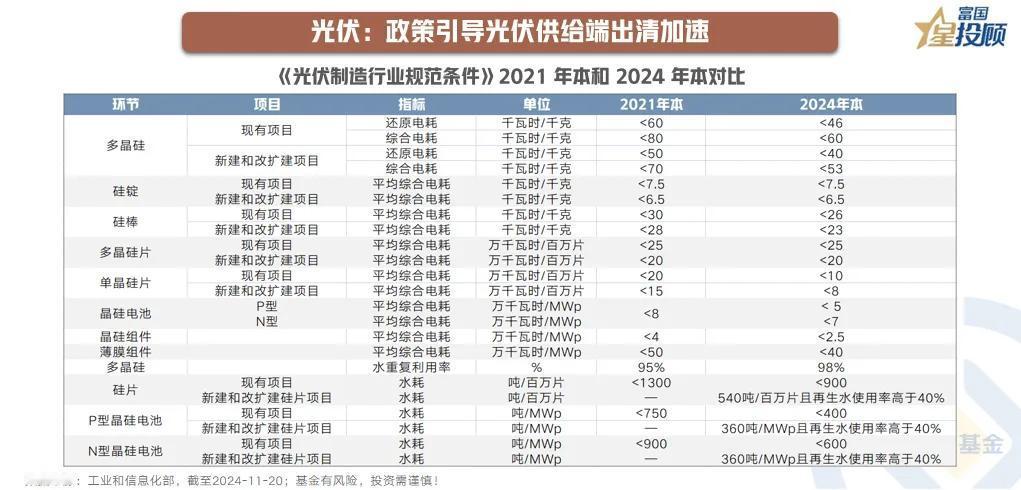 【星行研】新能源反弹，王者归来？（五）

光伏：政策引导光伏供给端出清加速

经