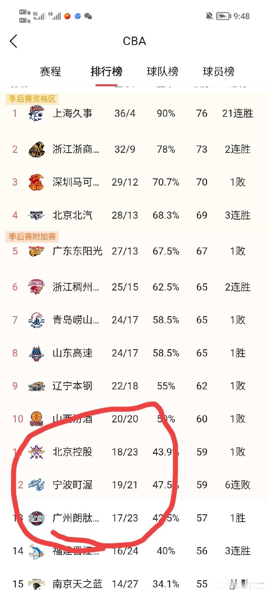 广州手握“生死线”，北控命悬一线

CBA常规赛收官战，季后赛最后一张门票的争夺