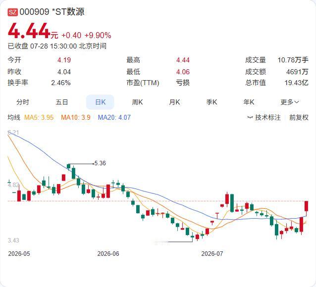 *ST数源今日盘中涨停，报4.44元，早盘快速拉升后封板，午后曾短暂打开。公司盘