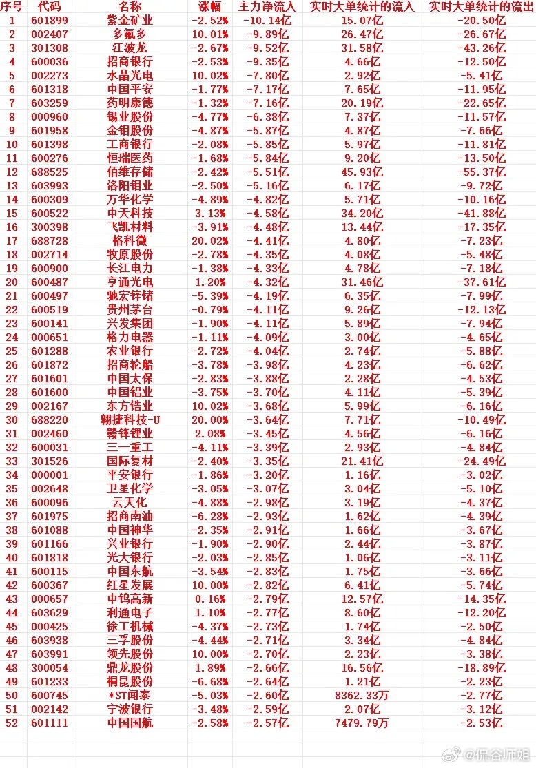 6月30号尾盘30分钟，主力资金“大幅卖出”的个股名单！1 601899 紫金矿
