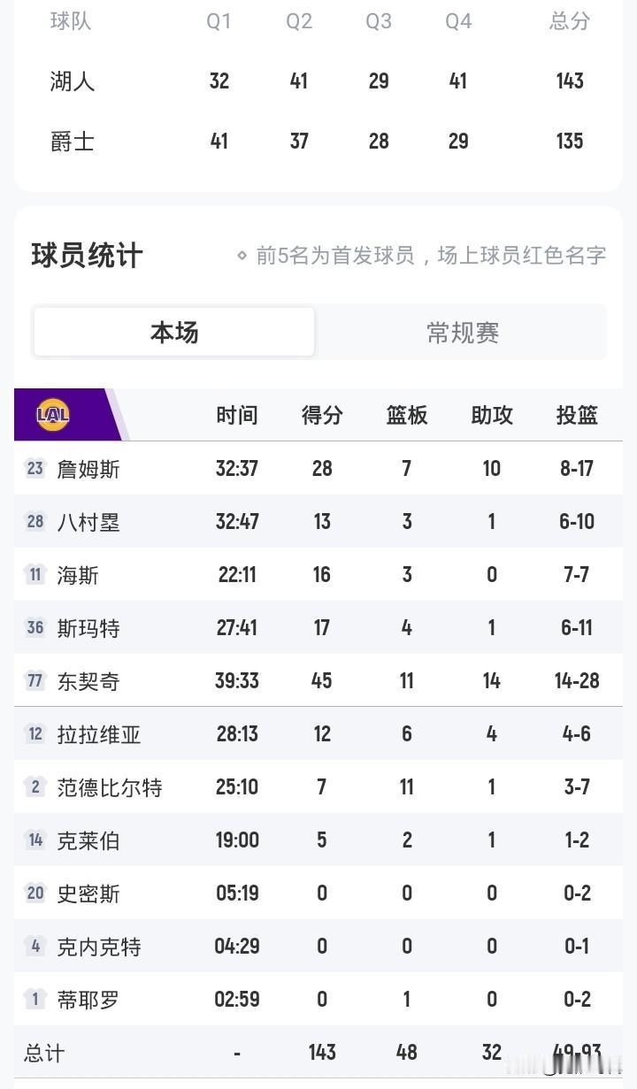 东契奇45+11+14
詹姆斯28+7+10
湖人胜爵士