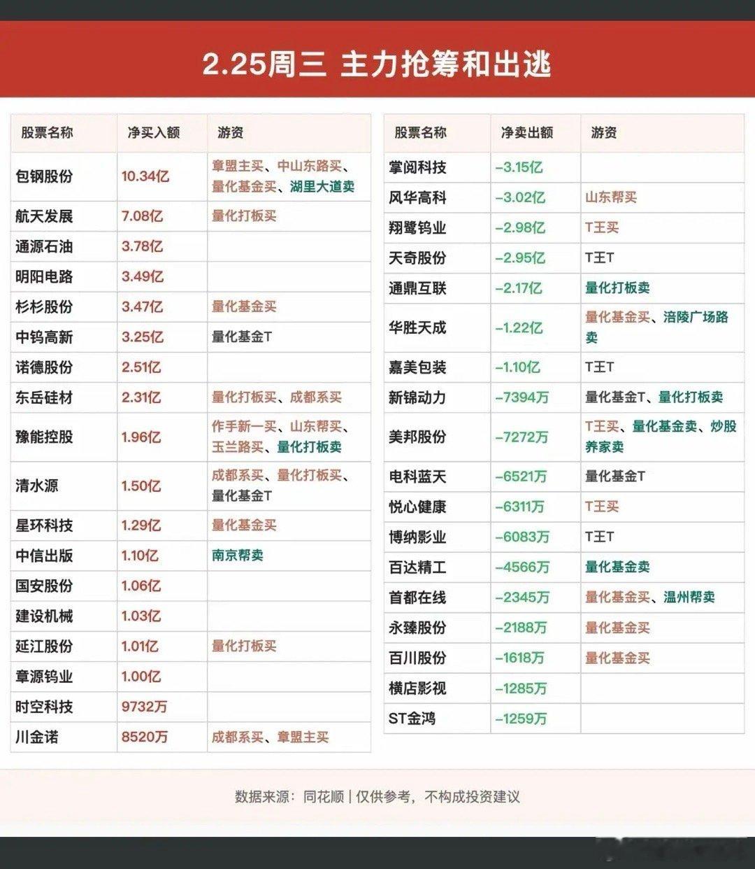 2.25周三    资金大资金  抢筹个股榜！稀缺资源，锂矿，黄金，页岩气，中芯