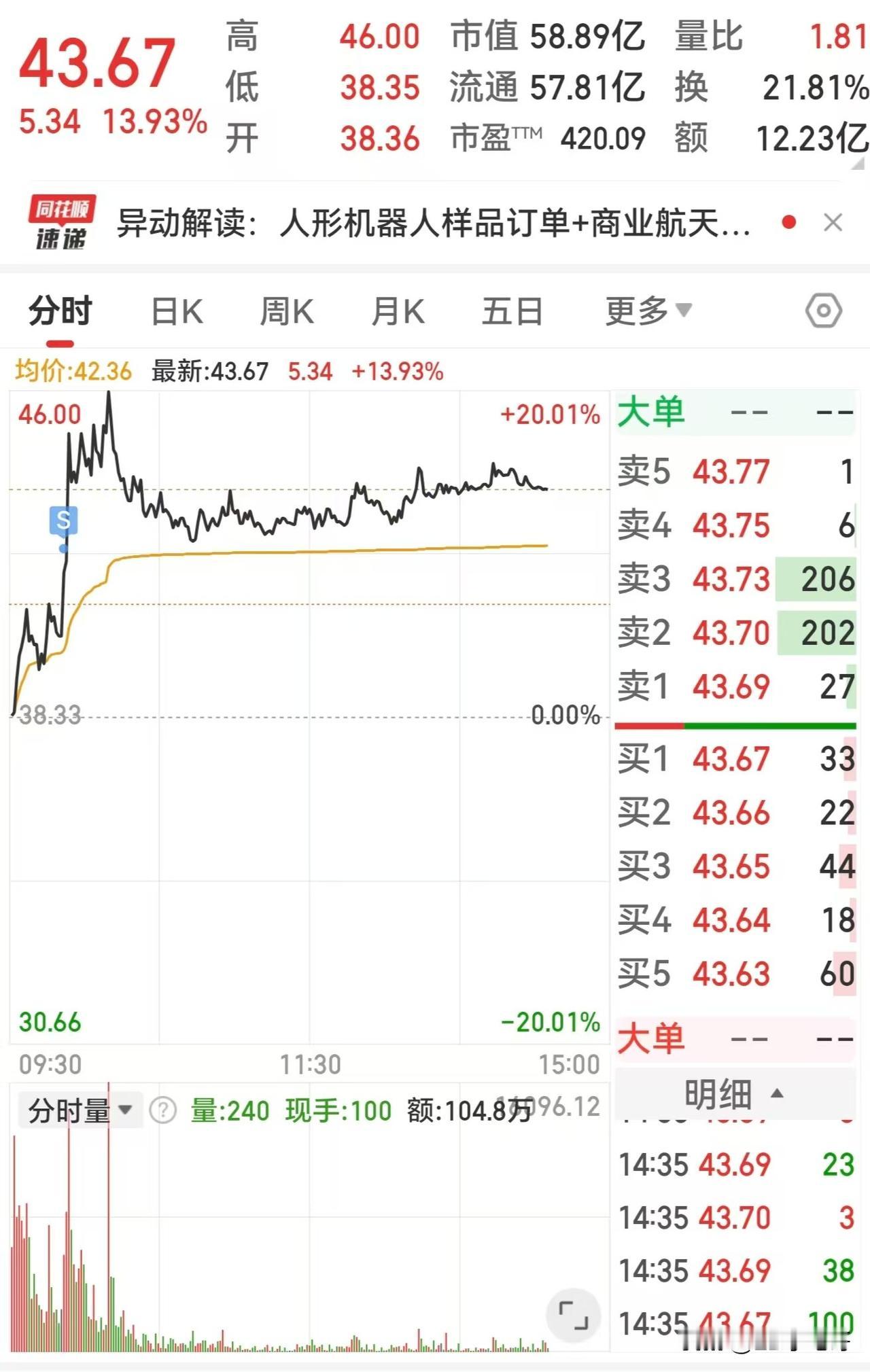 超捷今天还是差一点就反包了！不得不说，股性还是相当可以。毕竟商业航天这个想象空间