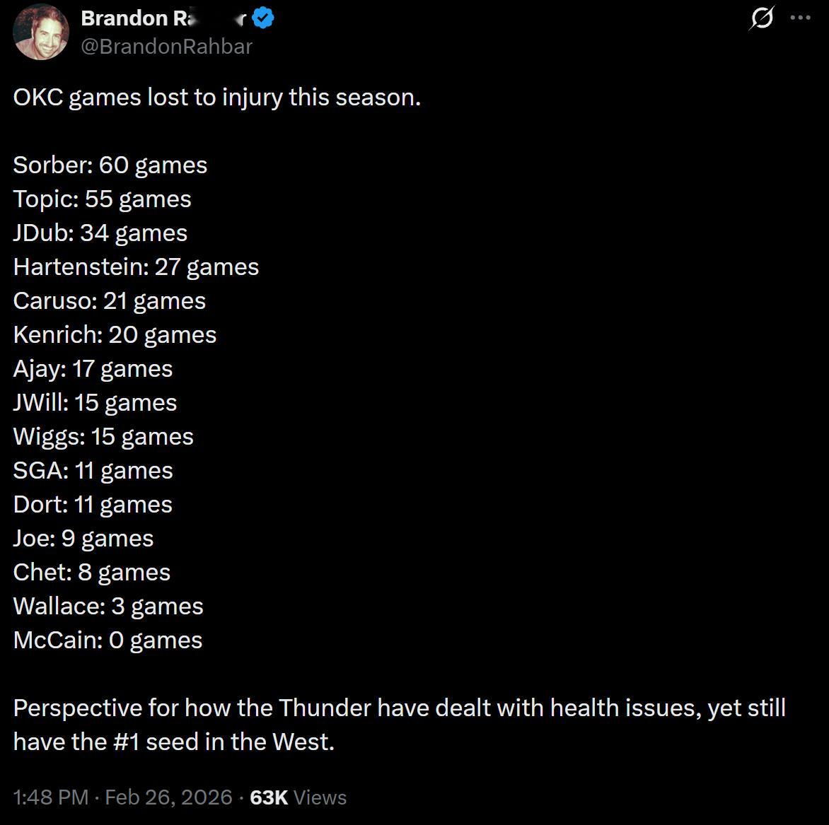 伤完了！本赛季雷霆球员缺席比赛场次统计，一连串数字真的麻了！编辑by蓝色狂潮OK