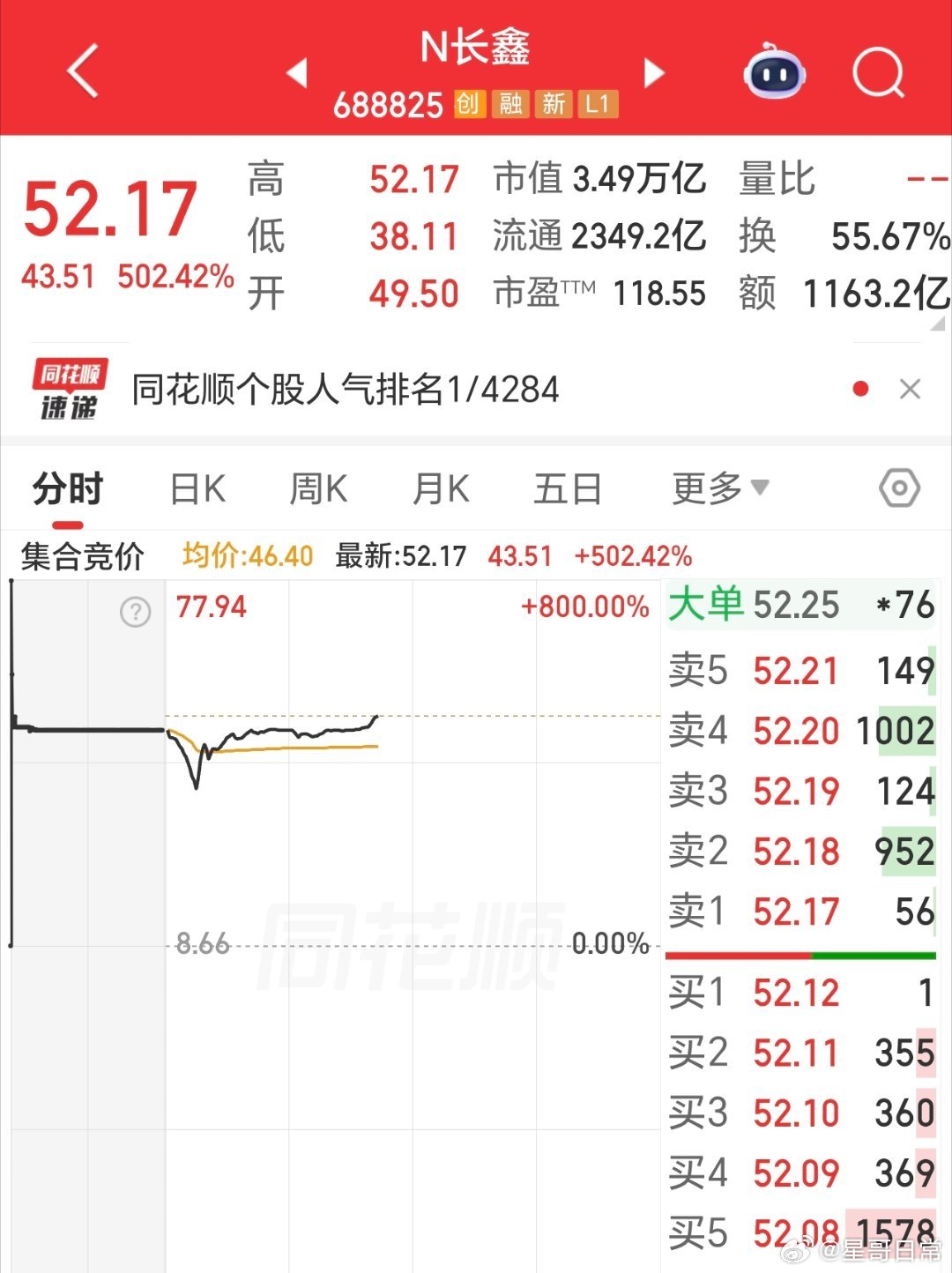 5倍了，可惜中签不多，也没太大意义。 