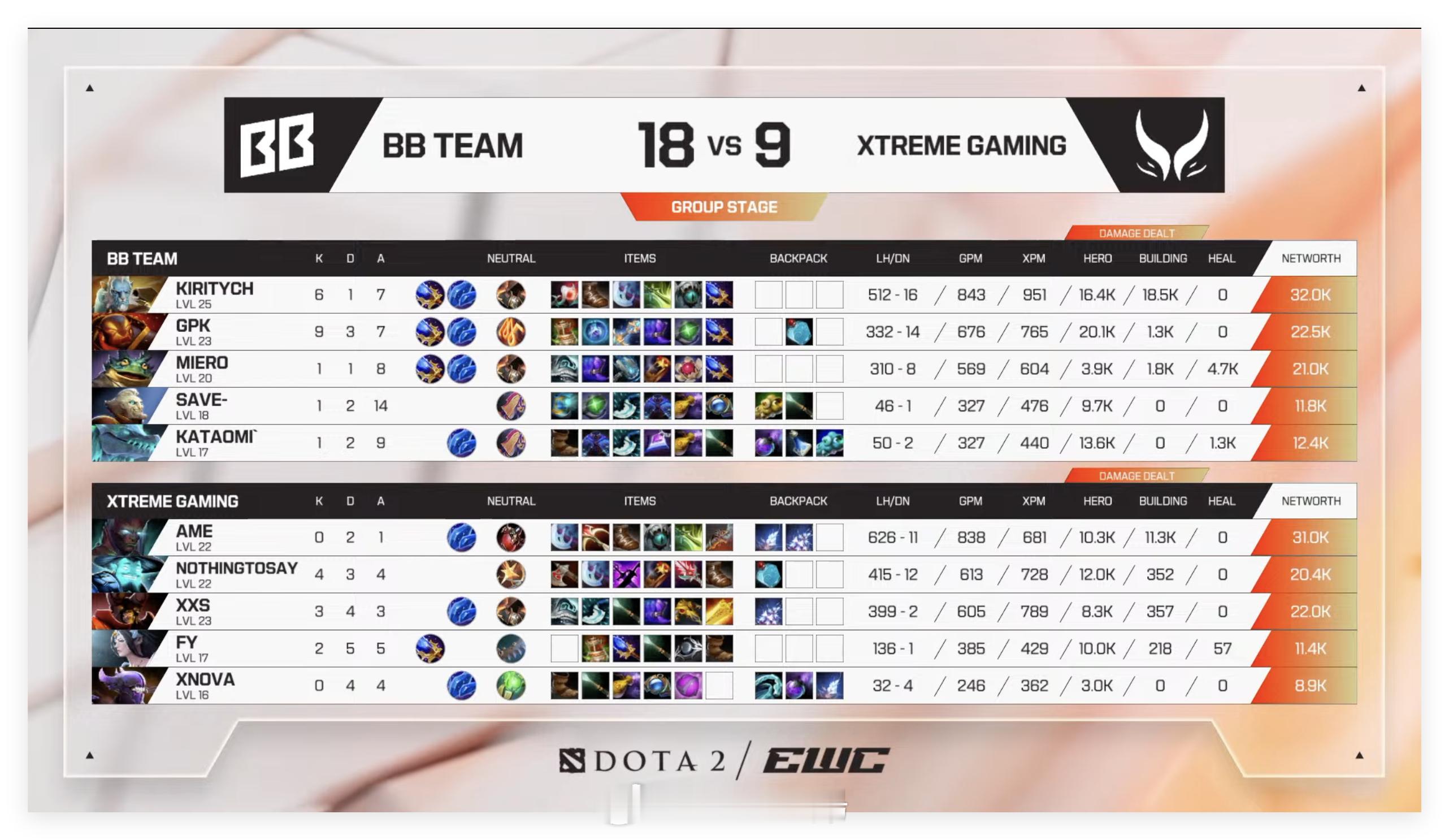 电竞世俱杯EWC 2026小组赛第四轮，BO2第一局Xtreme Gaming败