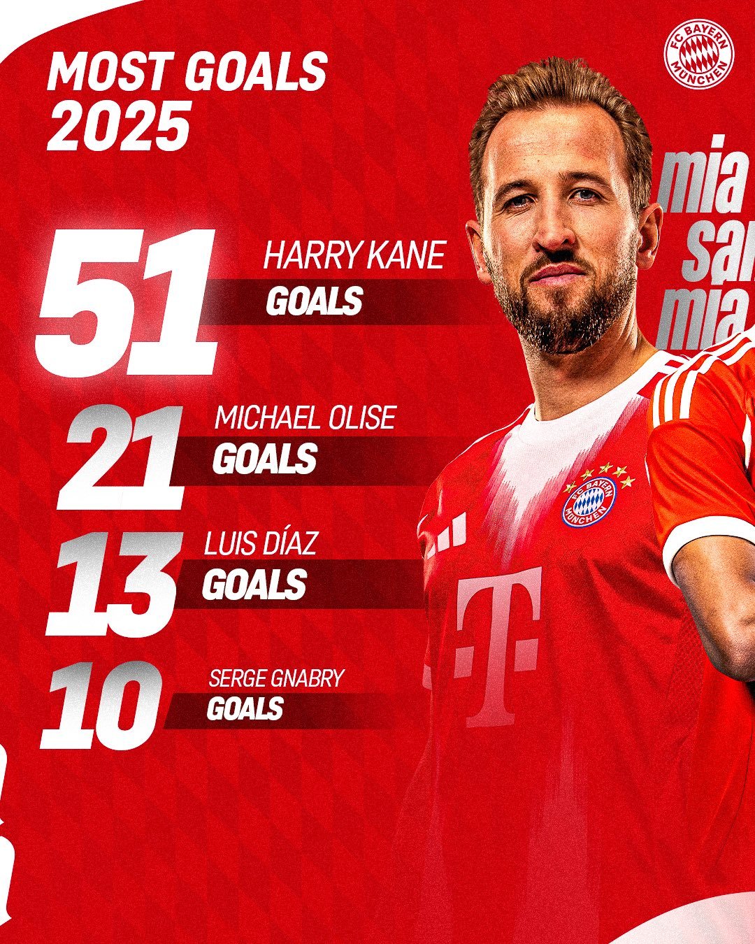 2025年在拜仁进球、助攻、出场时间和出场场次最多的球员。 