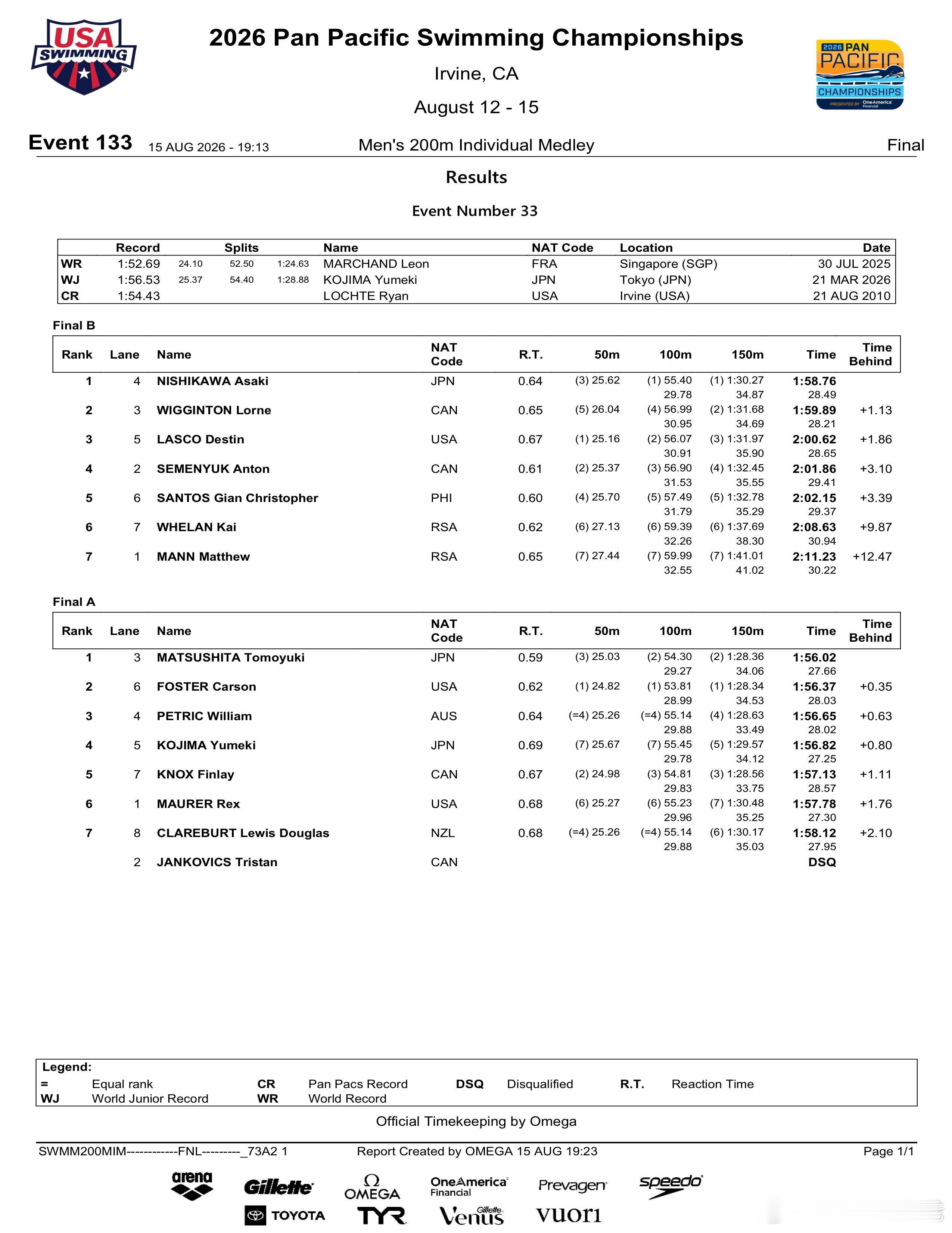 2026年泛太平洋游泳锦标赛 男子200米个人混合泳决赛成绩🥇松下知之 1:5