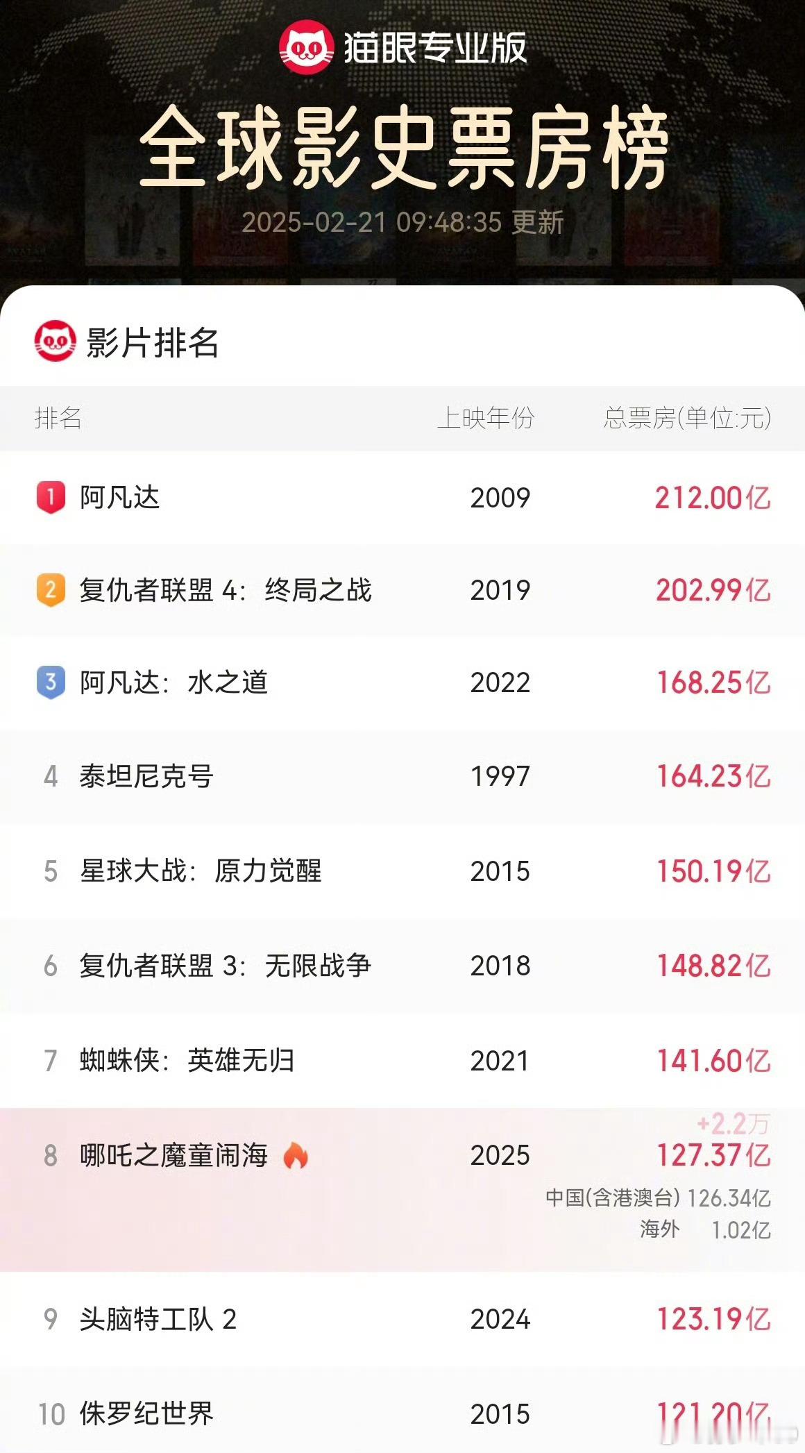 哪吒2票房 不知不觉已经全球历史票房第8了。前面都是140亿以上级别的，不好追哦