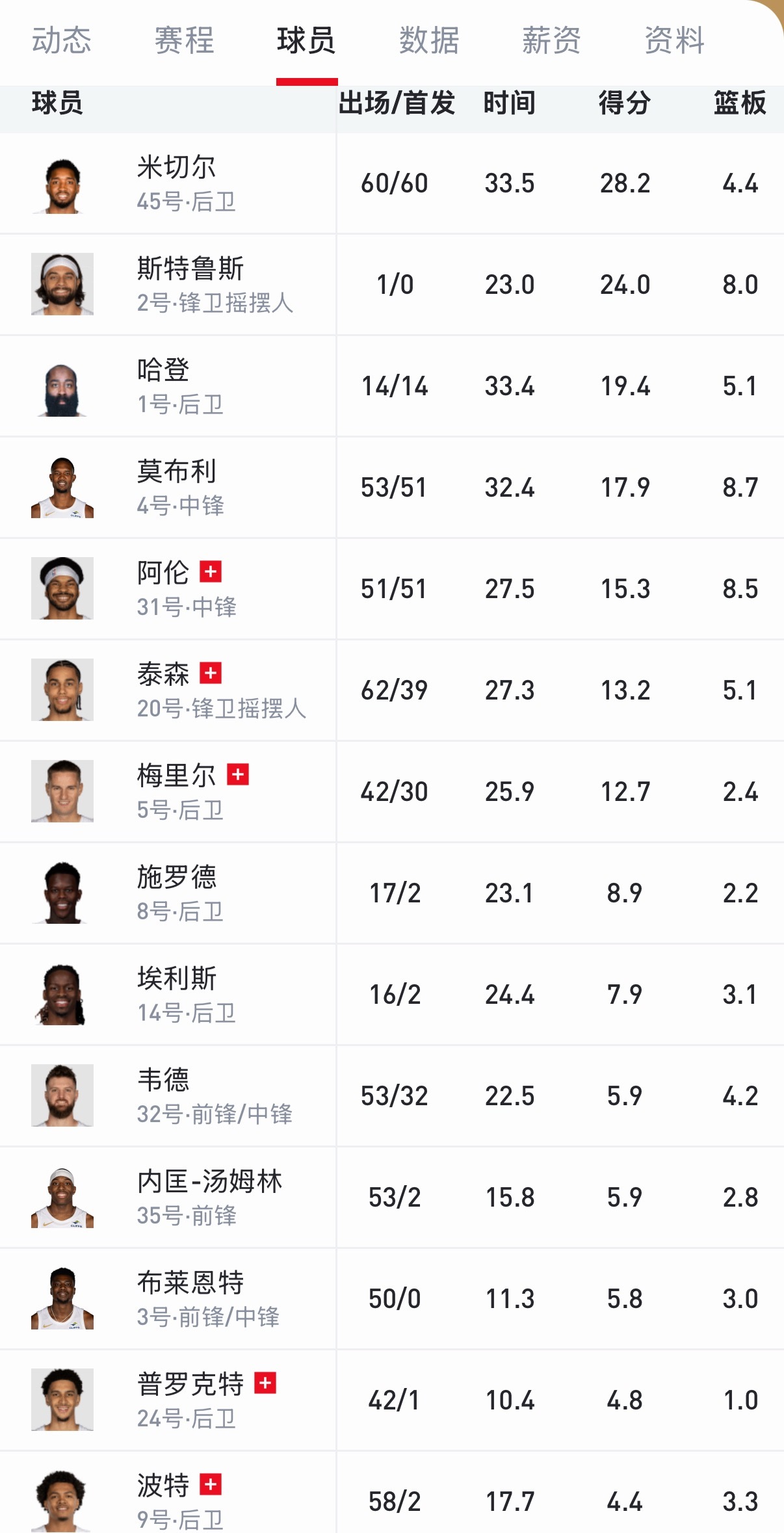 没记错的话，哈登加盟骑士后，图里这14名球员，除了施罗德，基本上都因伤缺席过比赛