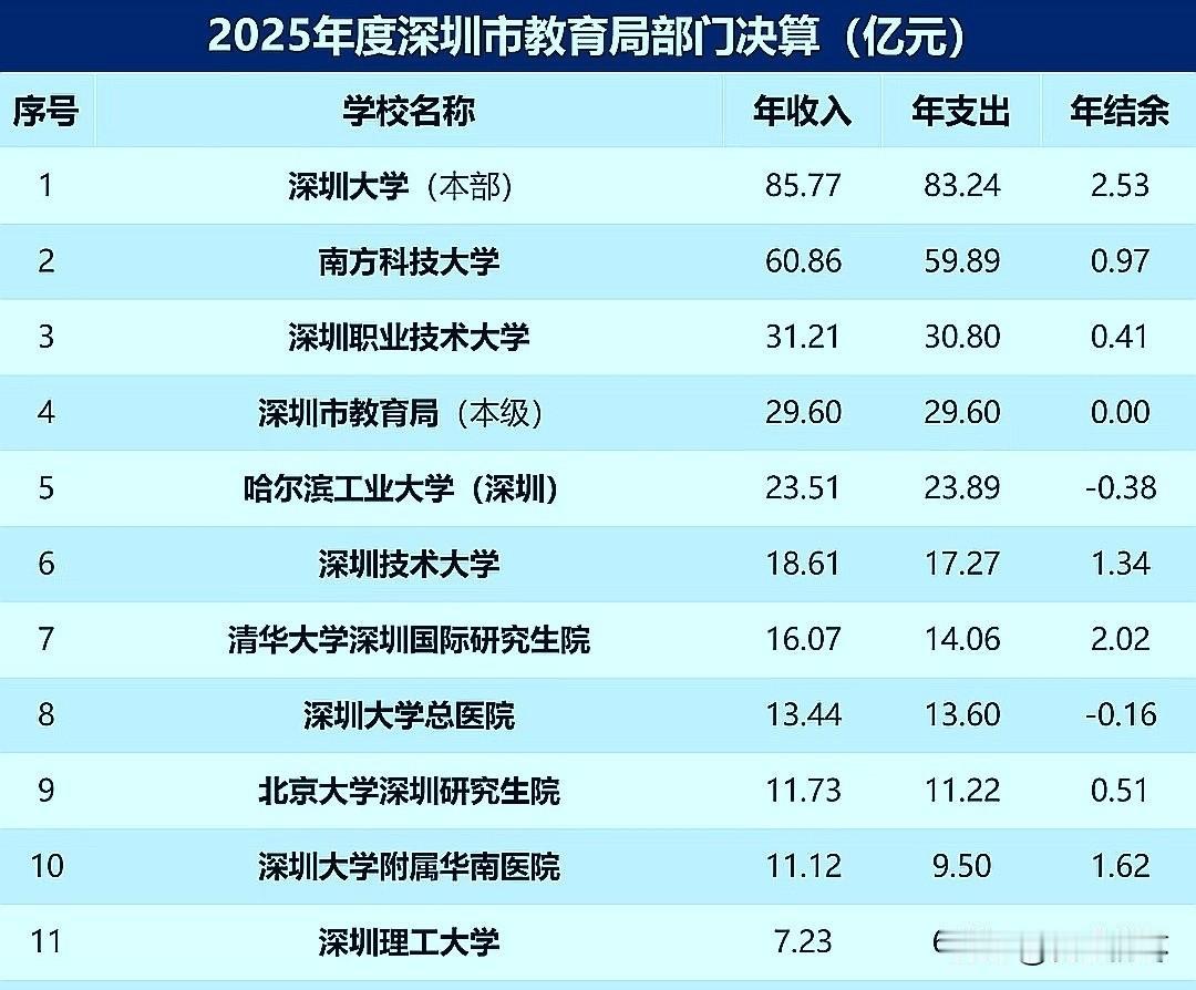 深圳市教育高校2025年经费决算前六，亲儿子深圳大学85.77亿蝉联榜首，南方科