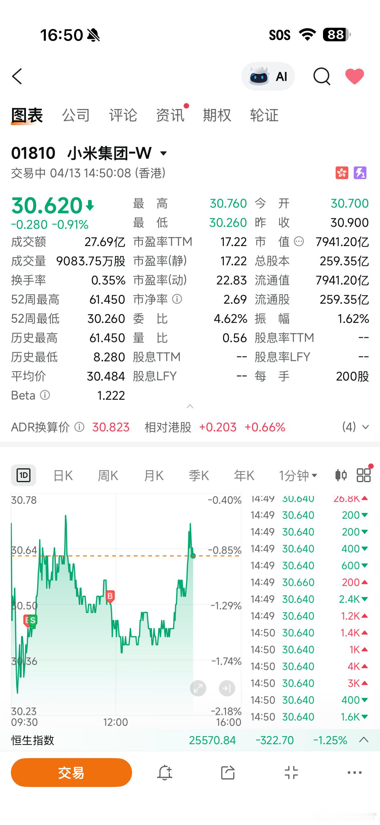 今天小米股价刷新了 52 周最低，我直接加仓