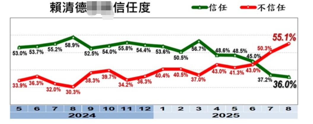 赖某人8月份的不满意度和不信任度来到新高！
不信任度为55%，不满意度突破60%