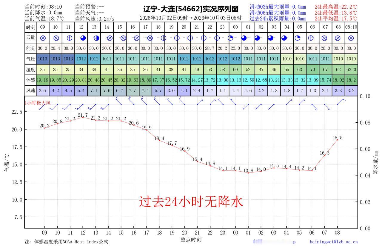 昨日官方预报：大连10月2日白天到夜间晴间多云，东北风4到5级转偏东风3到4级，