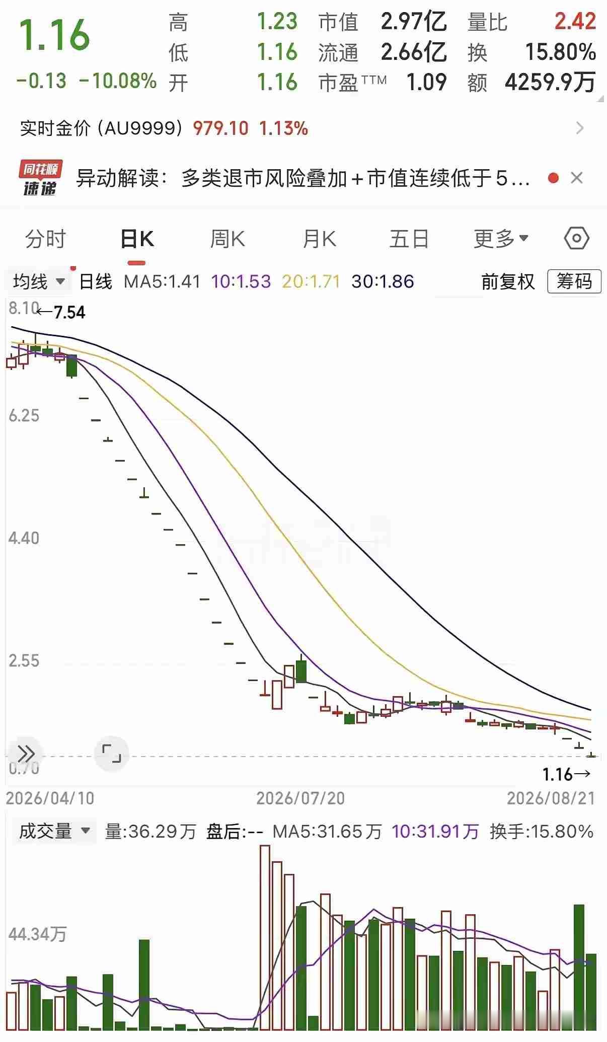 惨烈！A股现“惨案级”个股，连续跌停，散户重仓深度套牢
 
近期市场出现一只堪称