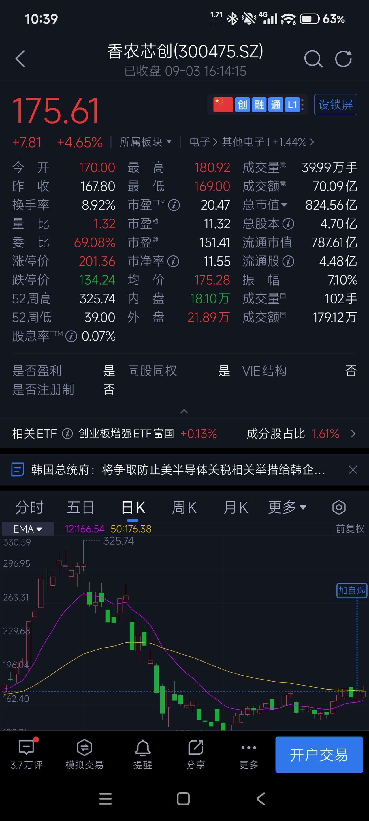 香农芯创：从325跌到145，高位站岗的人该有多痛！谁在高山上？！🤔🤔🤔