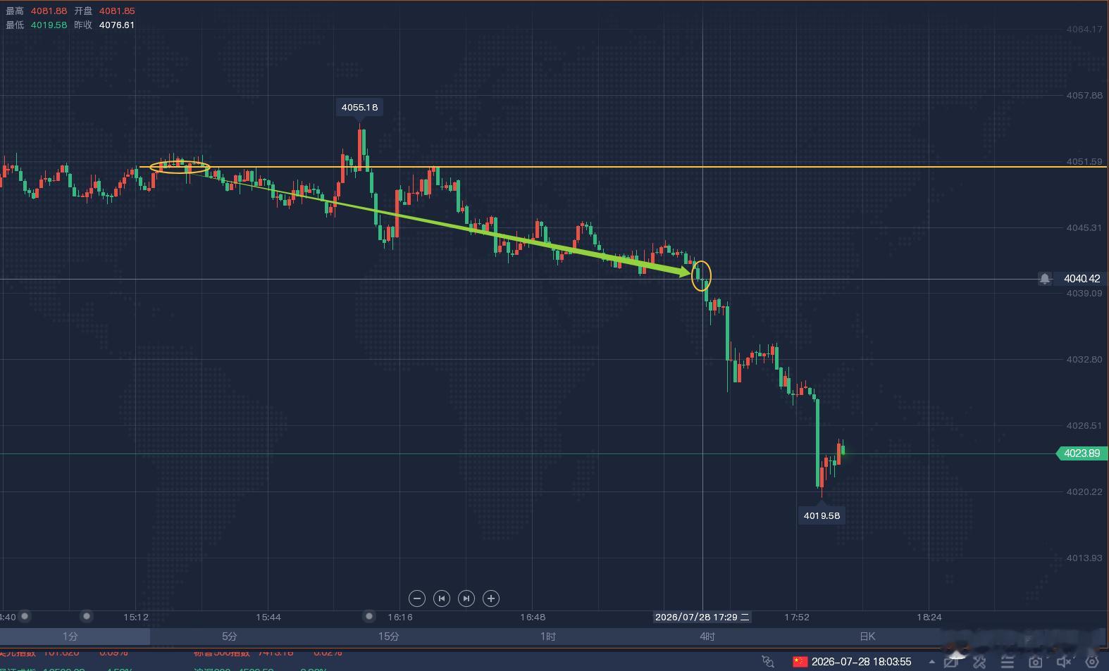 【洪姐公开策略，欧盘空单精准部署直击利润！！】黄金午间策略布局提前埋伏4050/
