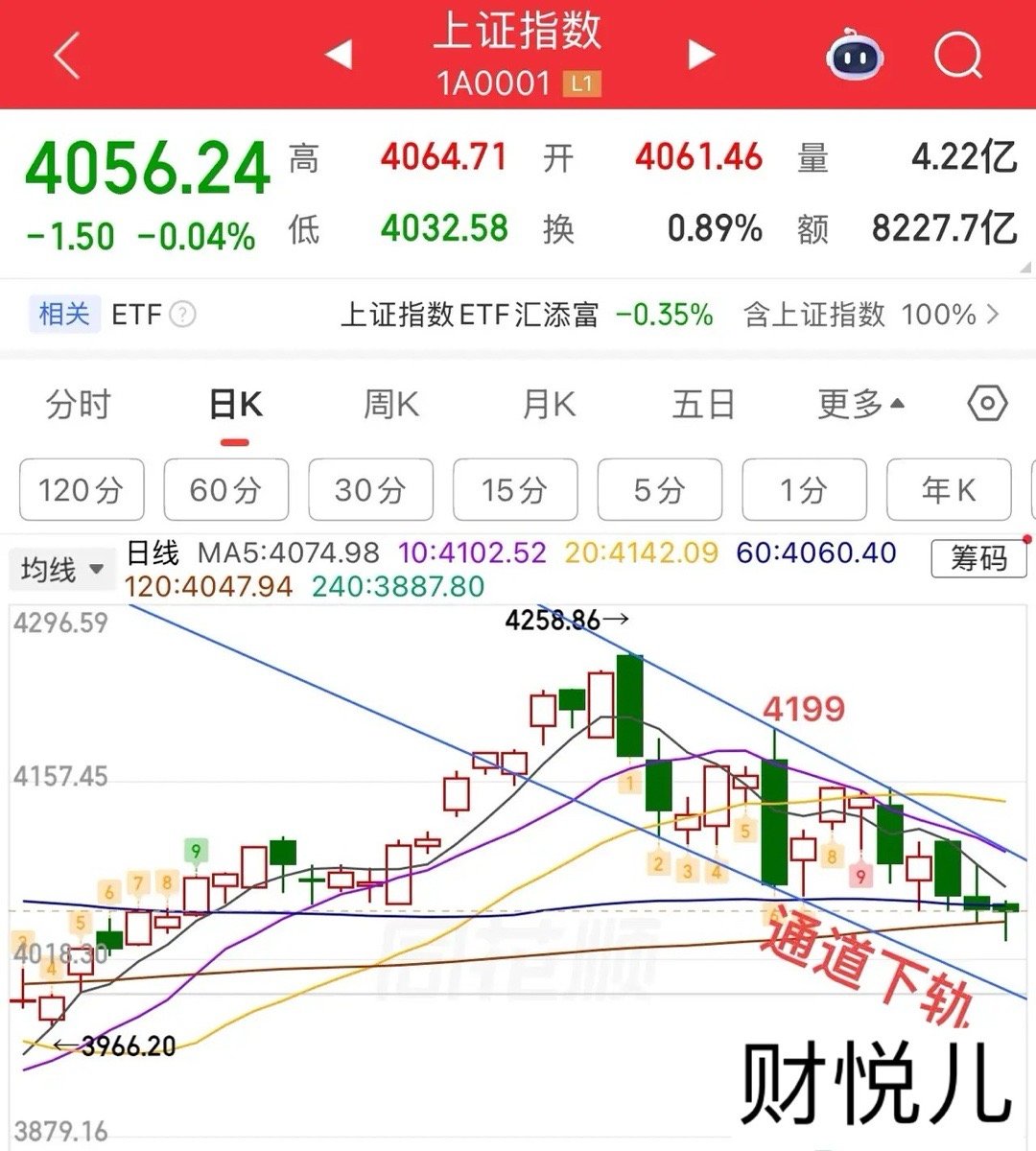 2026.6.2周二午评：下降通道未改，调整还在延续。今天还是4000家个股下跌