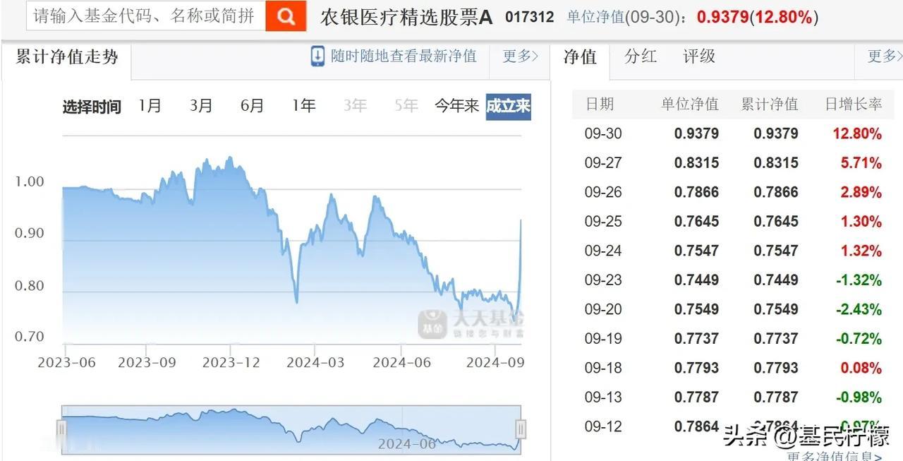 农银医疗精选混合（017312）这个清盘时点如何？基金经理是大家很熟悉的梦圆，当