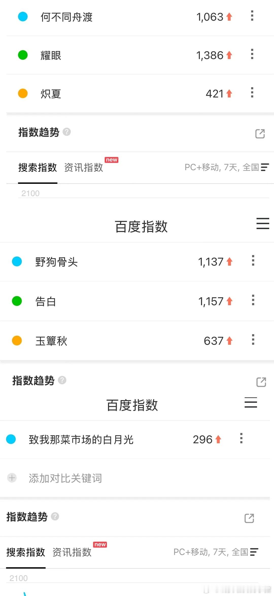 520剧集物料百指TOP5：敖瑞鹏沈羽洁不二之臣关晓彤李昀锐耀眼李现张婧仪雾里青